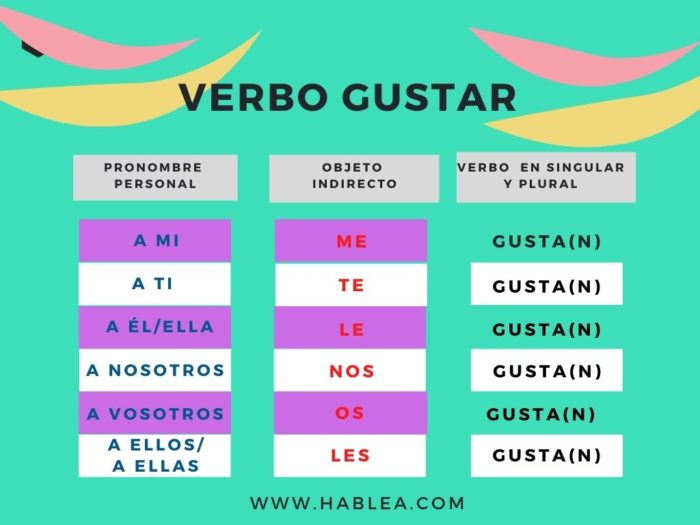 Gustar Verb Chart