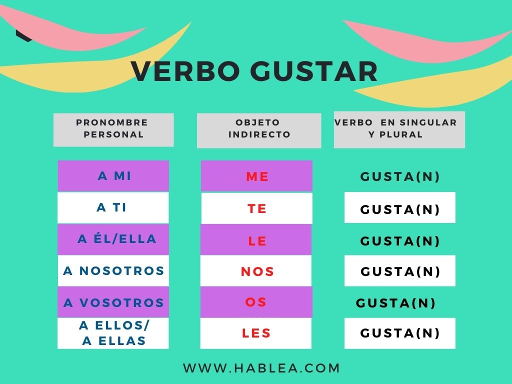 The Use Of Verb Gustar In Spanish podcast Hablea Hablea